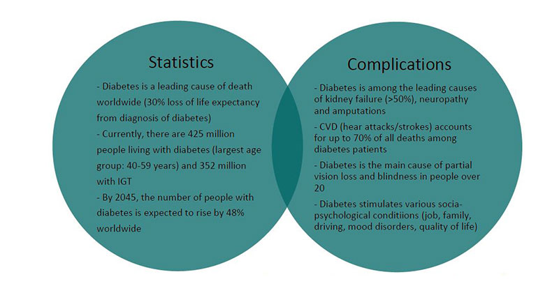 Diabetes Statistics and Complications